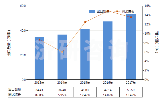 2013-2017年中國其他乙烯聚合物非泡沫塑料板、片、膜、箔等(HS39201090)出口量及增速統(tǒng)計
